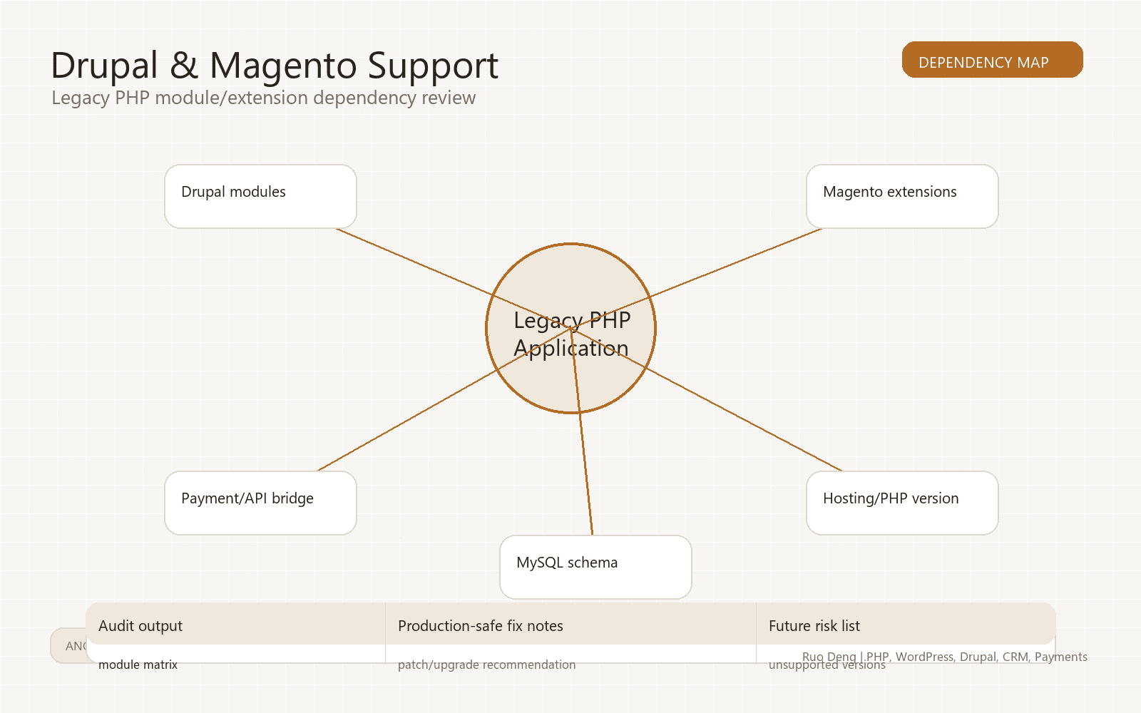 Anonymized Drupal and Magento dependency map