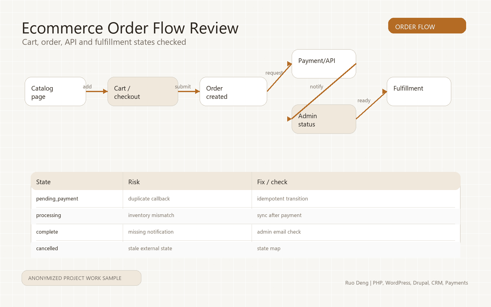 Anonymized ecommerce order flow review