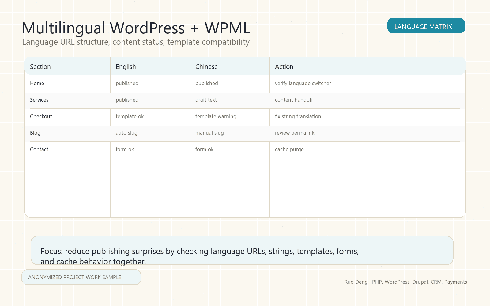 Anonymized multilingual WordPress language matrix