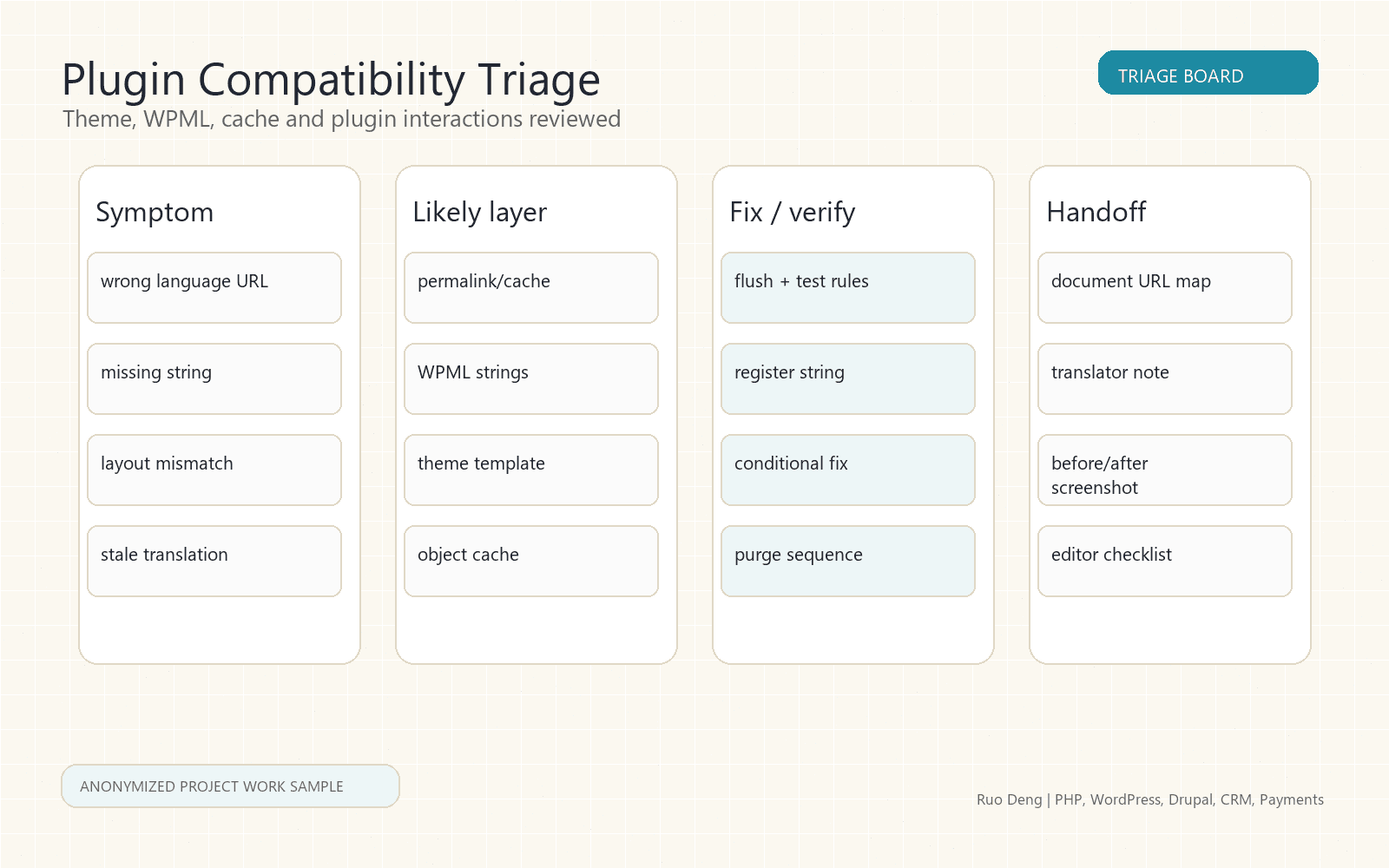 Anonymized WPML compatibility triage board