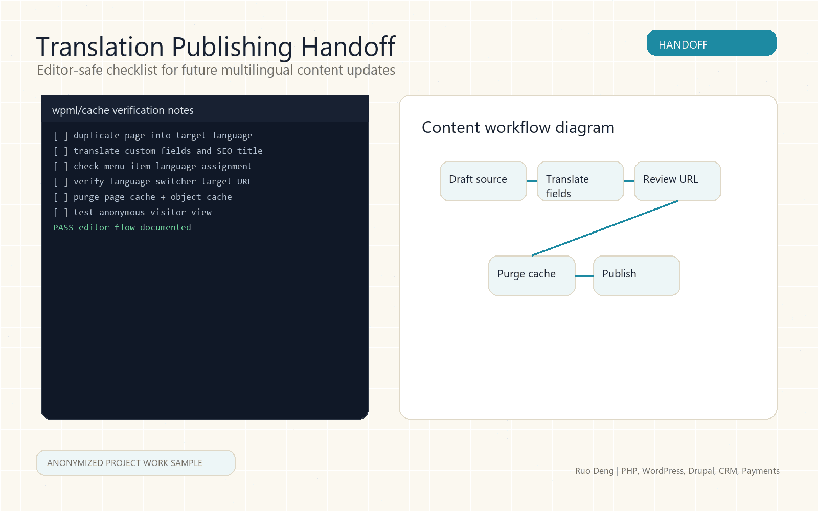 Anonymized translation publishing handoff