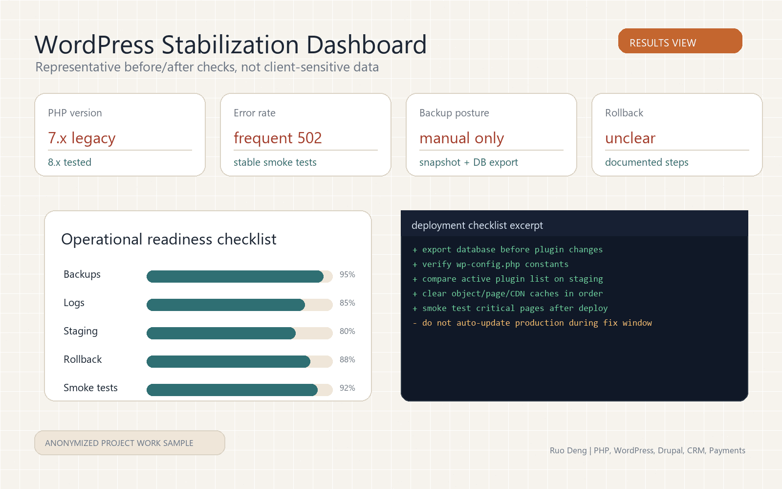 Anonymized WordPress stabilization dashboard