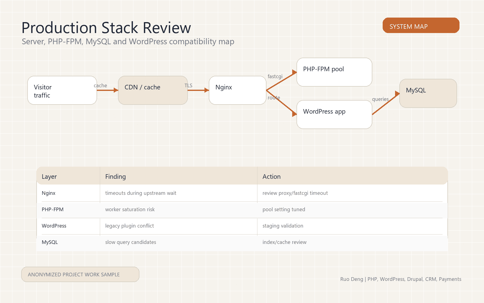 Anonymized production stack review for WordPress