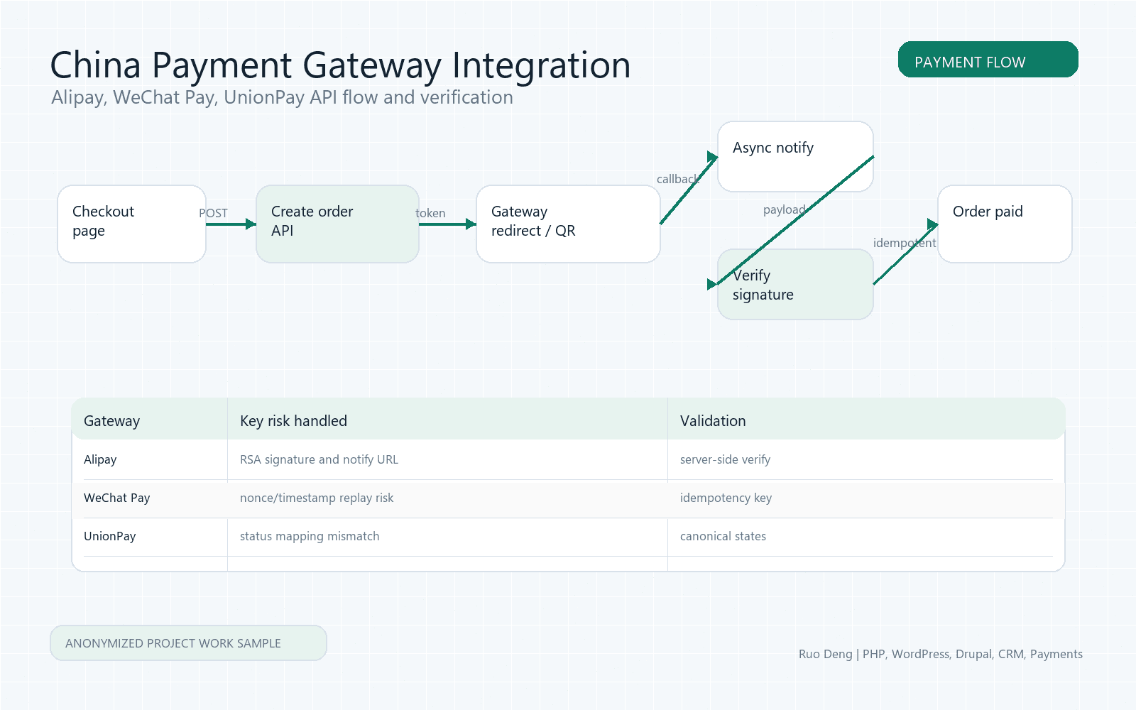 Anonymized payment gateway integration flow