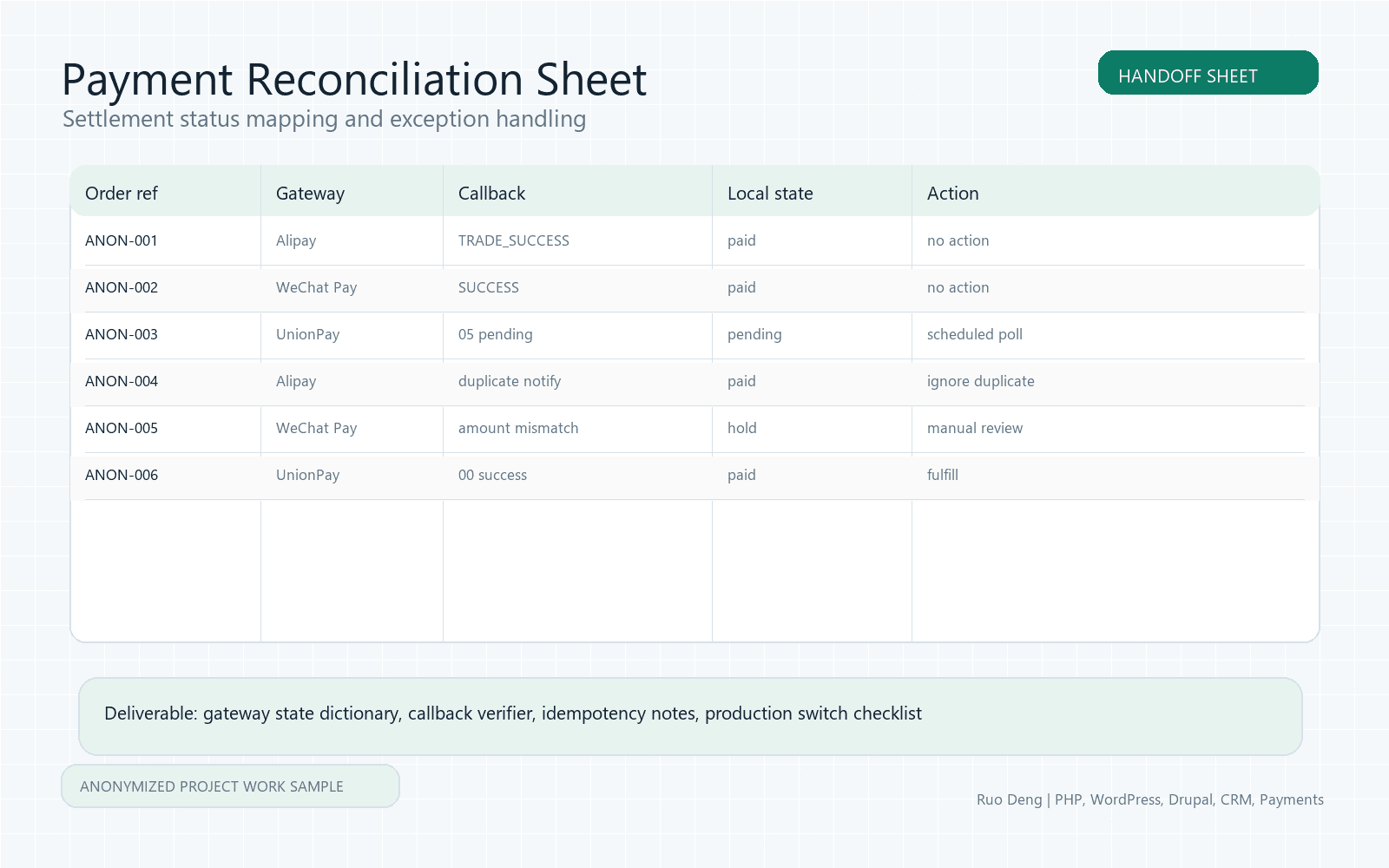 Anonymized payment reconciliation sheet