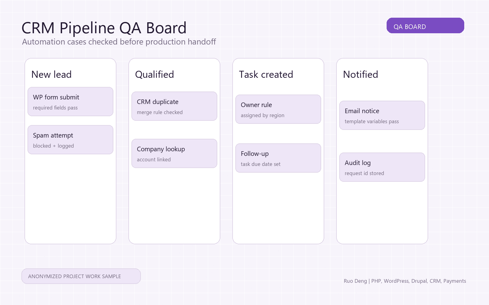 Anonymized CRM automation QA board